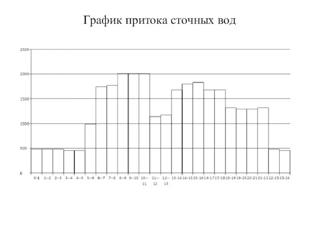 График притока сточных вод