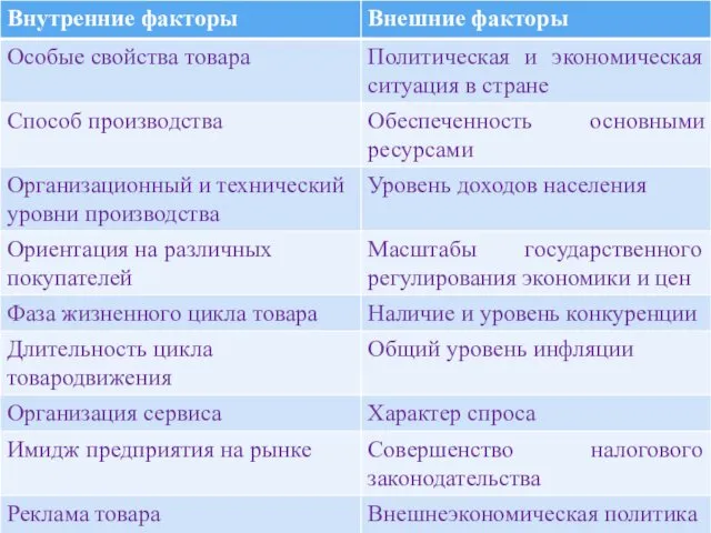 Факторы ценообразования