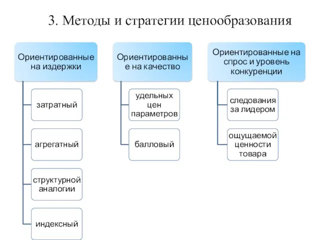 3. Методы и стратегии ценообразования