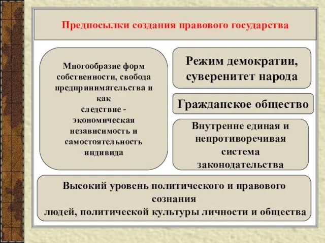 Предпосылки создания правового государства Многообразие форм собственности, свобода предпринимательства и