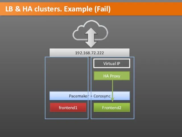 LB & HA clusters. Example (Fail) frontend1 Frontend2 Pacemaker + Corosync 192.168.72.222 HA Proxy Virtual IP