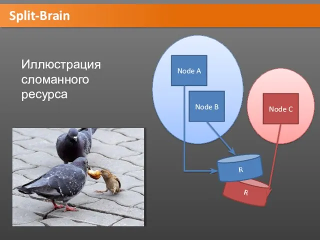 R Split-Brain Node A Node B Node C R Иллюстрация сломанного ресурса