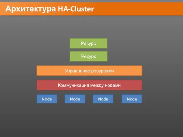 Архитектура HA-Cluster Node Node Node Node Коммуникация между нодами Управление ресурсами Ресурс Ресурс