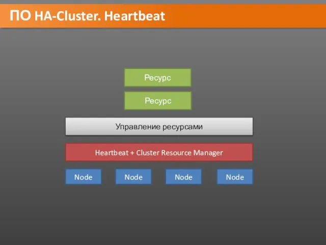 ПО HA-Cluster. Heartbeat Node Node Node Node Heartbeat + Cluster Resource Manager Управление ресурсами Ресурс Ресурс