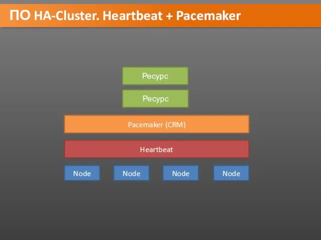 ПО HA-Cluster. Heartbeat + Pacemaker Node Node Node Node Heartbeat Pacemaker (CRM) Ресурс Ресурс