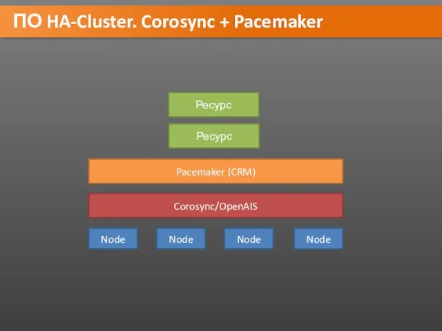 ПО HA-Cluster. Corosync + Pacemaker Node Node Node Node Corosync/OpenAIS Pacemaker (CRM) Ресурс Ресурс