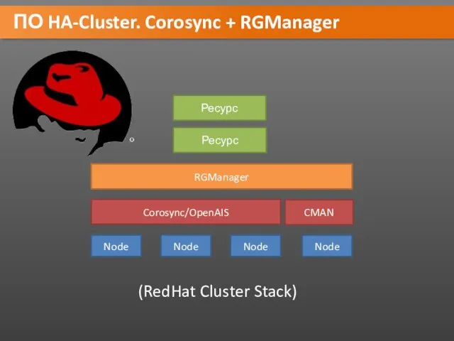 ПО HA-Cluster. Corosync + RGManager Node Node Node Node Corosync/OpenAIS