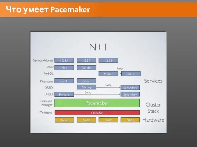 Что умеет Pacemaker