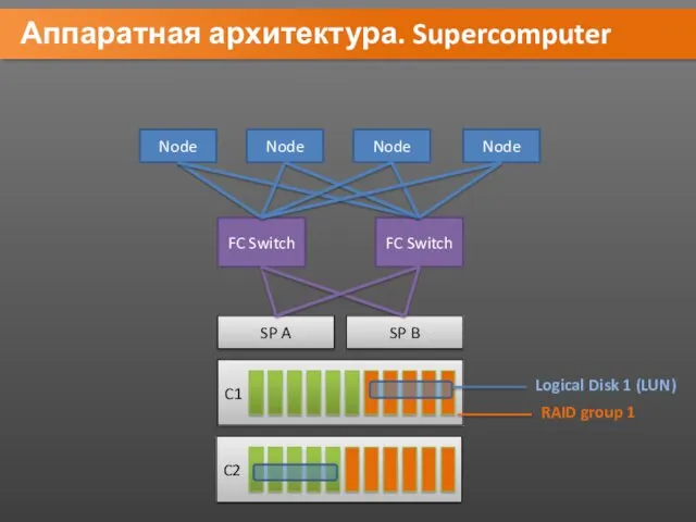 Аппаратная архитектура. Supercomputer Node Node Node Node FC Switch FC