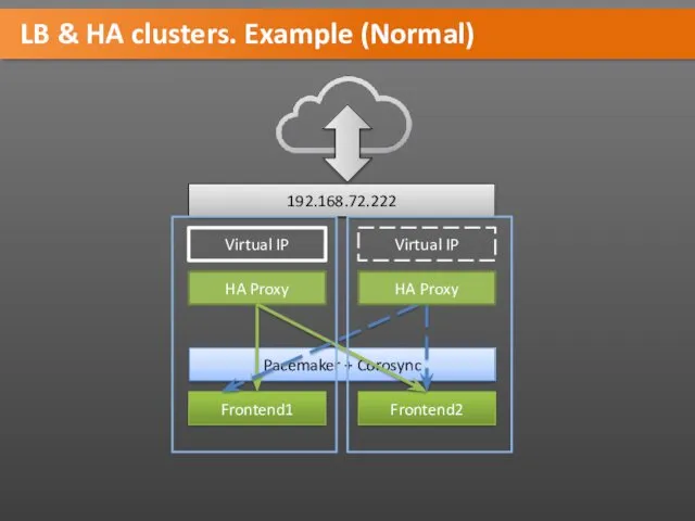 LB & HA clusters. Example (Normal) Frontend1 Frontend2 HA Proxy