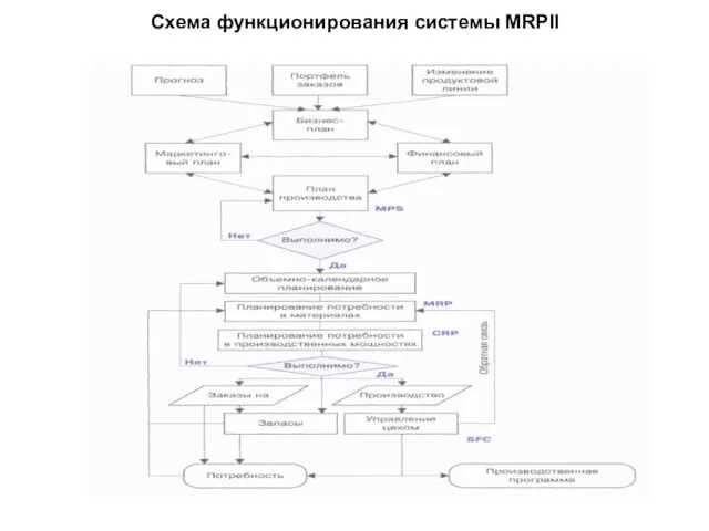Cхема функционирования системы MRPII
