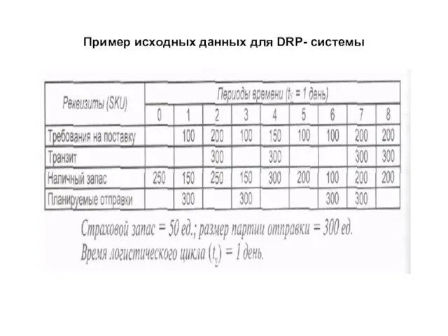 Пример исходных данных для DRP- системы