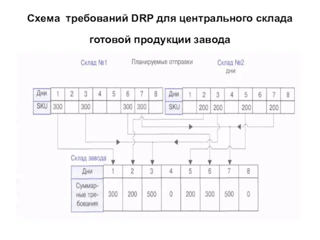 Cхема требований DRP для центрального склада готовой продукции завода