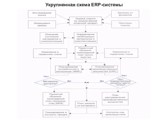 Укрупненная схема ERP-системы