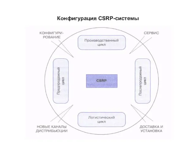 Конфигурация CSRP-системы