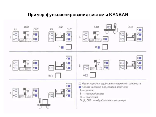 Пример функционирования системы KANBAN