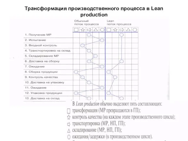 Трансформация производственного процесса в Lean production