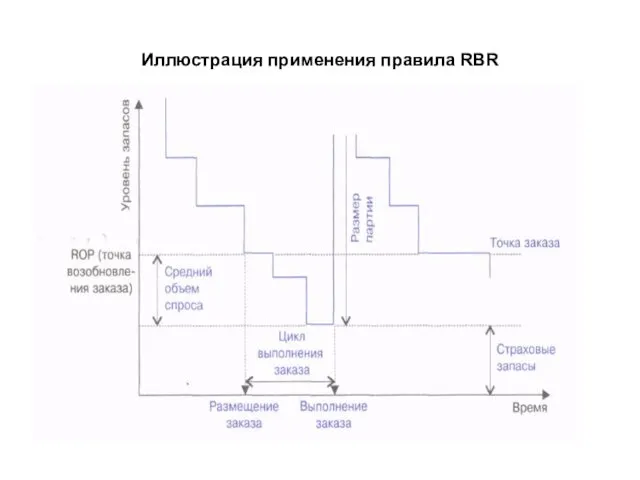 Иллюстрация применения правила RBR