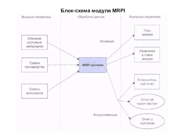Блок-схема модуля MRPI