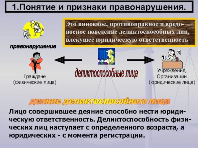 1.Понятие и признаки правонарушения. правонарушение Это виновное, противоправное и вредо-