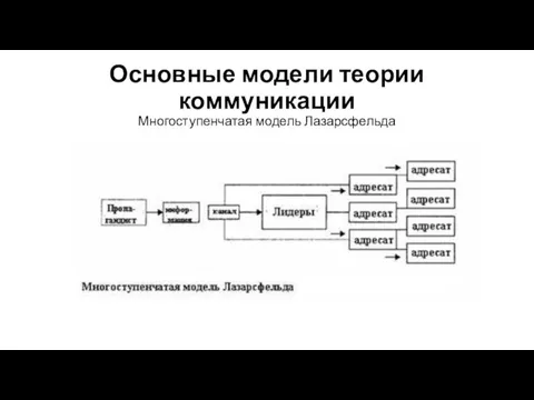 Основные модели теории коммуникации Многоступенчатая модель Лазарсфельда