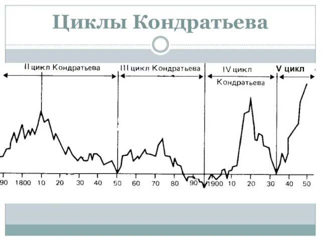 Циклы Кондратьева