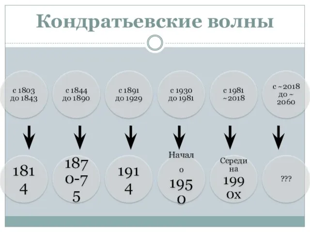 Кондратьевские волны с 1803 до 1843 с 1844 до 1890