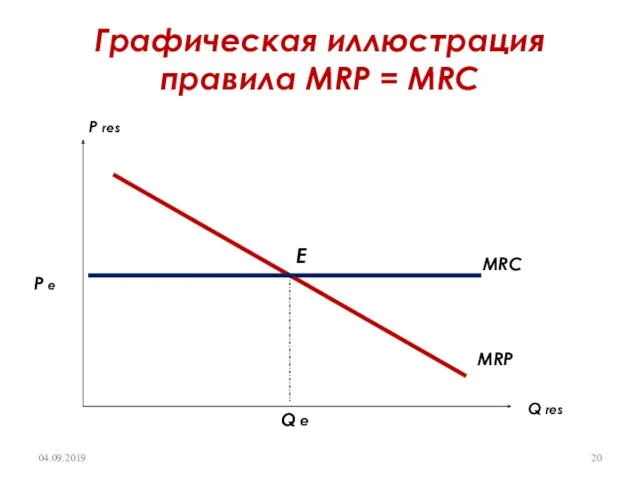 Графическая иллюстрация правила MRP = MRC Q res P res