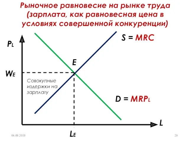 Рыночное равновесие на рынке труда (зарплата, как равновесная цена в