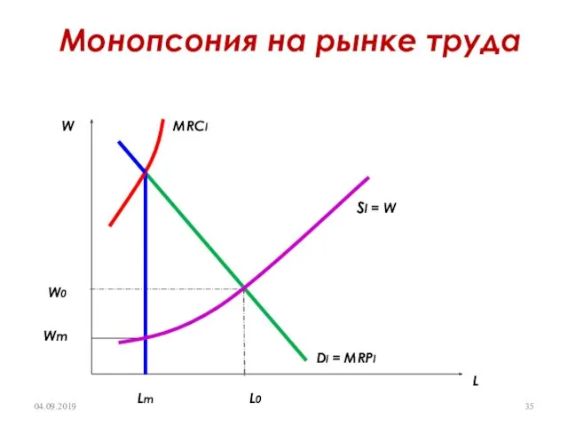 Монопсония на рынке труда L W L0 W0 Lm Wm