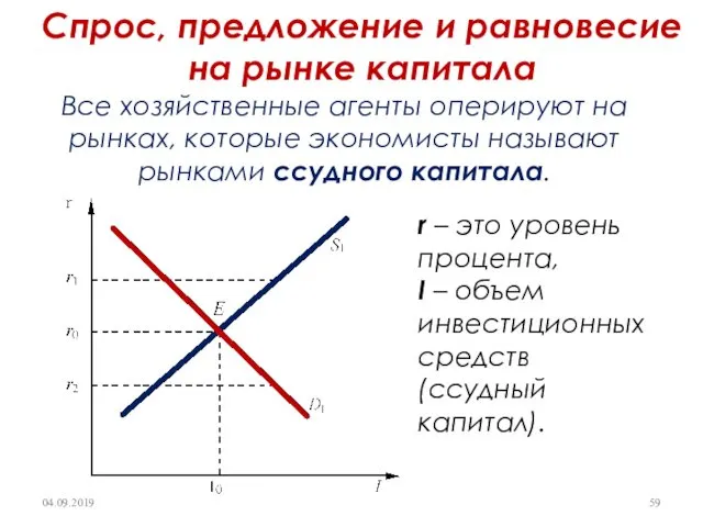 Спрос, предложение и равновесие на рынке капитала Все хозяйственные агенты