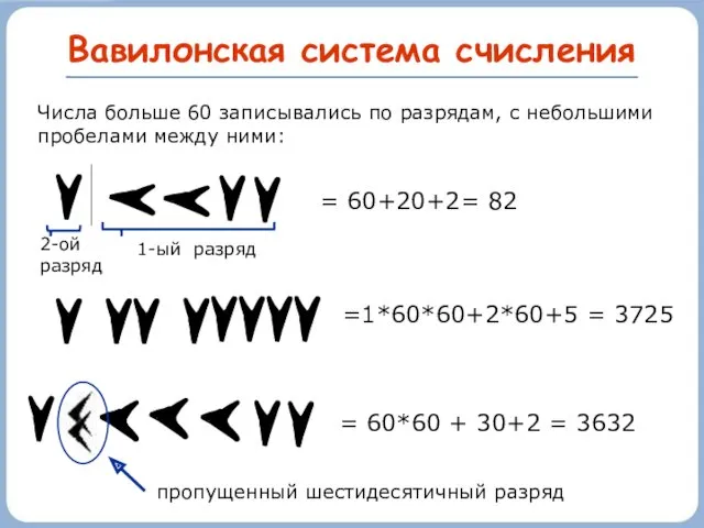 Вавилонская система счисления Числа больше 60 записывались по разрядам, с небольшими пробелами между