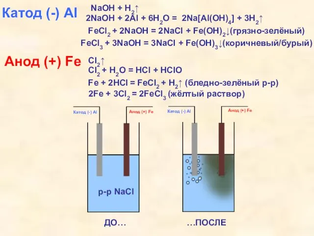 Катод (-) Al NaOH + H2↑ Анод (+) Fe Cl2↑