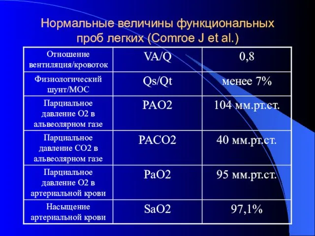 Нормальные величины функциональных проб легких (Comroe J et al.)