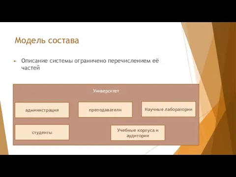 Модель состава Описание системы ограничено перечислением её частей Университет преподаватели