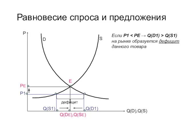 Равновесие спроса и предложения Е D S Q(DЕ),Q(SЕ) PE Q(D),Q(S)