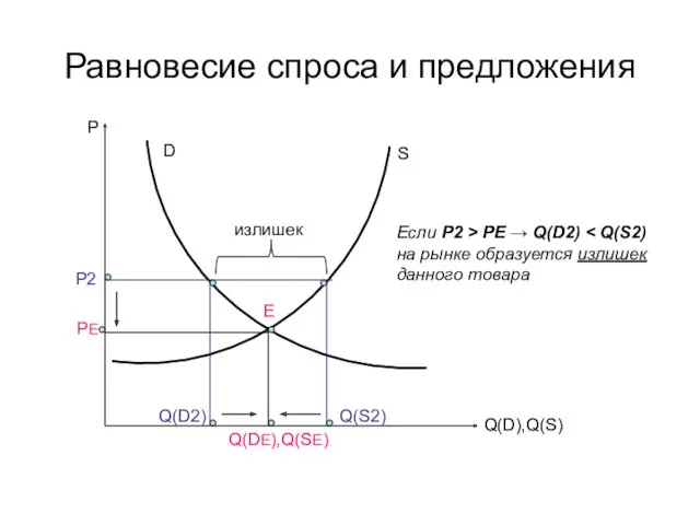 Равновесие спроса и предложения Е D S Q(DЕ),Q(SЕ) PE Q(D),Q(S)