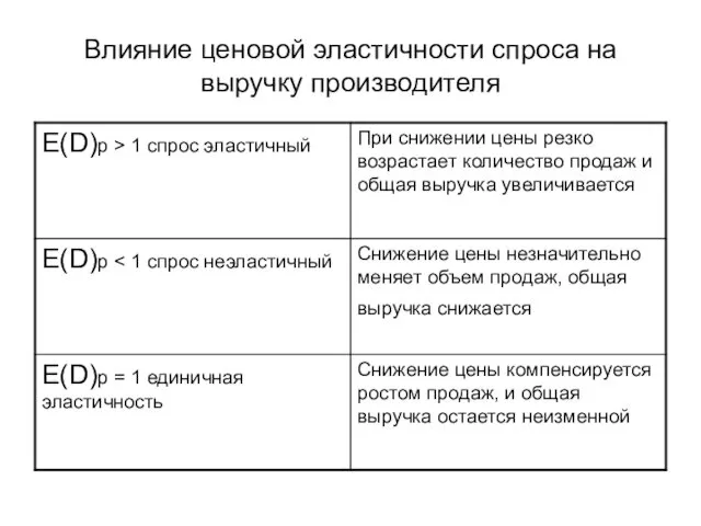 Влияние ценовой эластичности спроса на выручку производителя