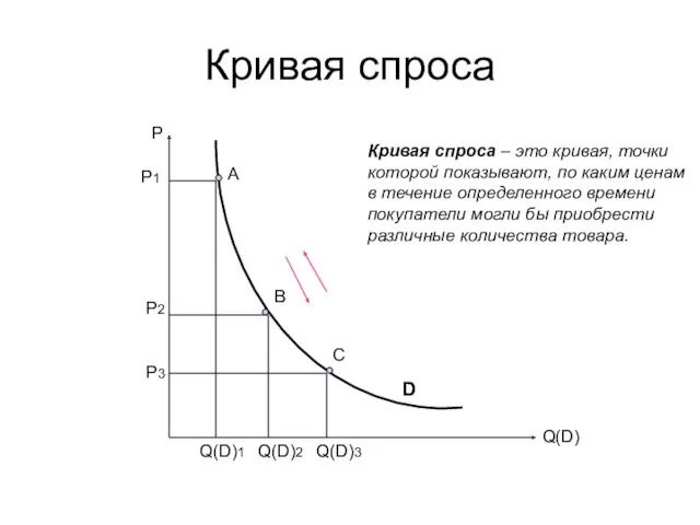 Кривая спроса А В С Р1 Р2 Р3 Q(D)1 Q(D)2