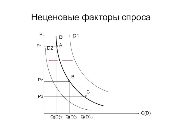 Неценовые факторы спроса А В С Р1 Р2 Р3 Q(D)1