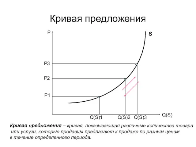 Кривая предложения Q(S)1 Q(S)2 Q(S)3 Q(S) P S P1 P2