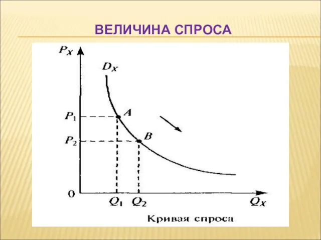 ВЕЛИЧИНА СПРОСА