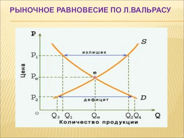 РЫНОЧНОЕ РАВНОВЕСИЕ ПО Л.ВАЛЬРАСУ