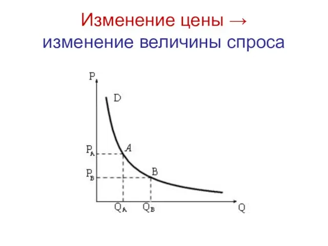 Изменение цены → изменение величины спроса