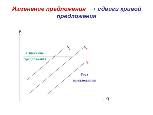 Изменение предложения → сдвиги кривой предложения