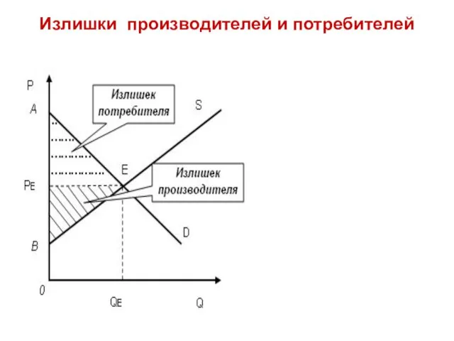 Излишки производителей и потребителей