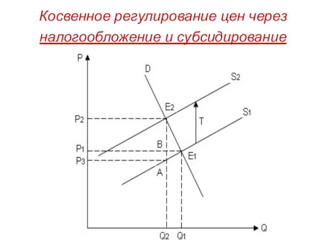 Косвенное регулирование цен через налогообложение и субсидирование