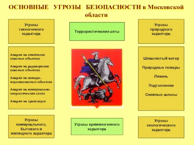 ОСНОВНЫЕ УГРОЗЫ БЕЗОПАСНОСТИ в Московской области Угрозы техногенного характера Угрозы