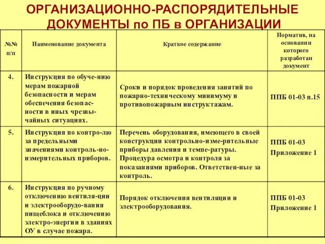 ОРГАНИЗАЦИОННО-РАСПОРЯДИТЕЛЬНЫЕ ДОКУМЕНТЫ по ПБ в ОРГАНИЗАЦИИ