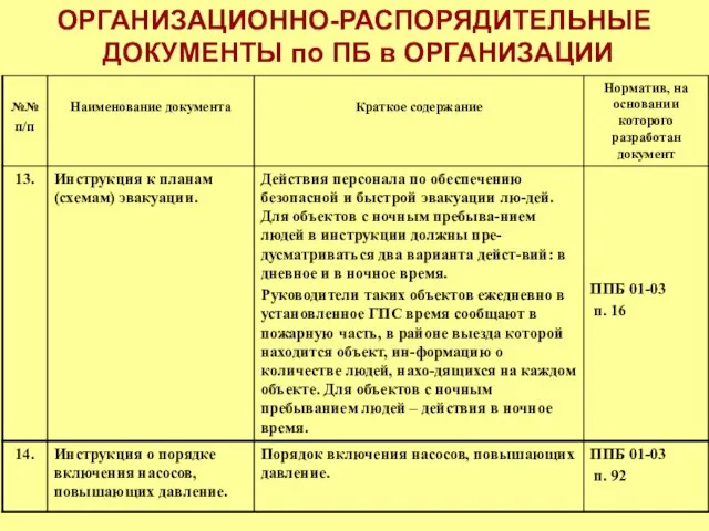 ОРГАНИЗАЦИОННО-РАСПОРЯДИТЕЛЬНЫЕ ДОКУМЕНТЫ по ПБ в ОРГАНИЗАЦИИ